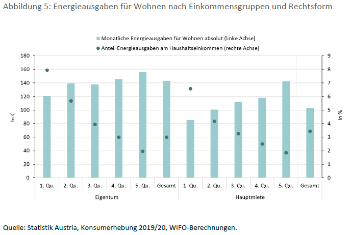 Die Abbildung zeigt eine Balkendiagramm-Grafik für Energieausgaben. Sie teilt diese in Eigentum und Hauptmiete und zeigt, dass die absoluten monatlichen Energieausgaben für Wohnen mit zunehmendem Einkommen steigen, die relativen Anteile der Energieausgaben am Haushaltseinkommen allerdings sinken.