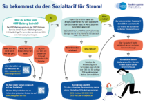 Diese Grafik stellt dar, wie man den Sozialtarif für Strom erhält. Eine barrierefreie PDF-Version kann weiter unten heruntergeladen werden.